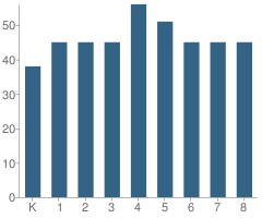 Number of Students Per Grade For Sacred Heart School