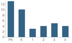 Number of Students Per Grade For Seatac Christian Academy