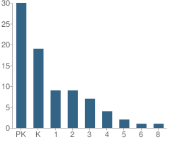 Number of Students Per Grade For Harbor Montessori School