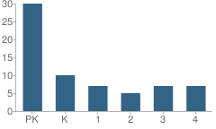 Number of Students Per Grade For Sunfield School