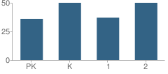 Number of Students Per Grade For All Saints School - Fire Campus