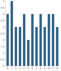 Number of Students Per Grade For Franklin Academy