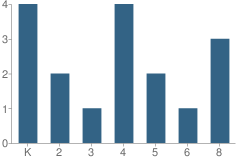 Number of Students Per Grade For All Families Montessori School