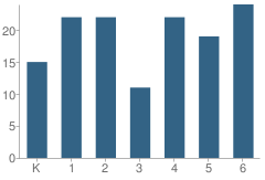 Number of Students Per Grade For Valley Christian Elementary School