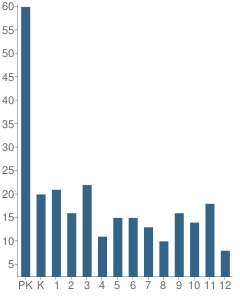 Number of Students Per Grade For Cascade Christian Academy