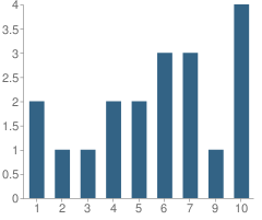 Number of Students Per Grade For Columbia Ridge Academy