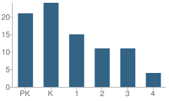 Number of Students Per Grade For Cougar Mountain Academy