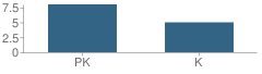 Number of Students Per Grade For Marymoor Spanish Montessori School