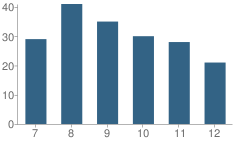 Number of Students Per Grade For North Sound Christian-High School Campus (Junior / Senior)