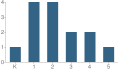 Number of Students Per Grade For St John of Kronstadt Orthodox Christian School