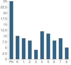 Number of Students Per Grade For Holy Family Catholic School