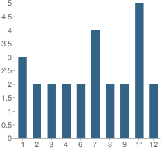 Number of Students Per Grade For Bethel Christian School