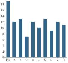 Number of Students Per Grade For Calvary Lutheran School