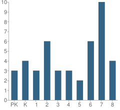 Number of Students Per Grade For Christ Lutheran School