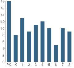 Number of Students Per Grade For Christ Lutheran School