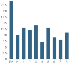 Number of Students Per Grade For Christ-St John's Lutheran School