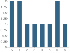 Number of Students Per Grade For Cornerstone Christian School