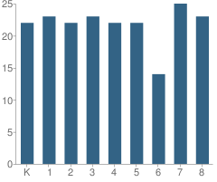 Number of Students Per Grade For Crestview Academy