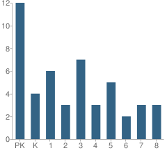 Number of Students Per Grade For East Twin Lutheran School