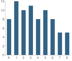 Number of Students Per Grade For Eau Claire Lutheran School