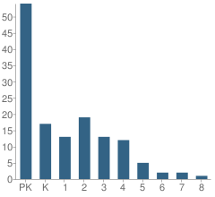 Number of Students Per Grade For Enterprise Academy Inc