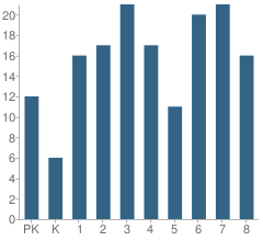 Number of Students Per Grade For Friedens Evang Lutheran School