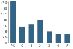 Number of Students Per Grade For Good Shepherd Lutheran School