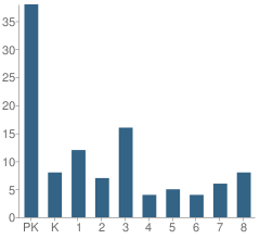 Number of Students Per Grade For Good Shepherd Lutheran School