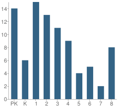 Number of Students Per Grade For Grace Lutheran School