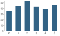 Number of Students Per Grade For Heritage Christian Elementary School