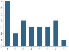 Number of Students Per Grade For Hillside School