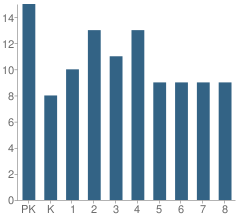 Number of Students Per Grade For Holy Cross Lutheran School