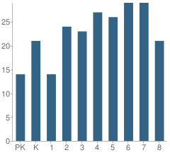 Number of Students Per Grade For Holy Family Parish School