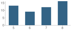 Number of Students Per Grade For St Thomas Aquinas Academy-Holy Family Campus