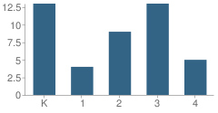 Number of Students Per Grade For Holy Rosary Elementary School