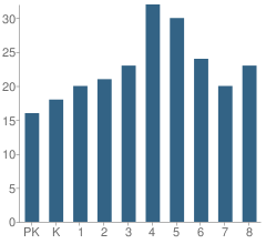 Number of Students Per Grade For Immanuel Evang Lutheran School