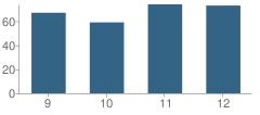 Number of Students Per Grade For Luther High School