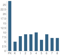 Number of Students Per Grade For Martin Luther Lutheran School