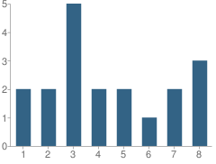 Number of Students Per Grade For Meadow View School