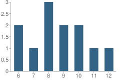 Number of Students Per Grade For New Hope Christian School