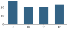 Number of Students Per Grade For Northland Lutheran High School