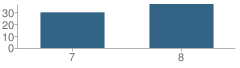 Number of Students Per Grade For Notre Dame Middle School