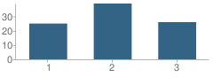 Number of Students Per Grade For Our Lady Queen of Heaven Elementary School