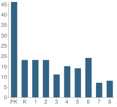 Number of Students Per Grade For Our Redeemer Lutheran School