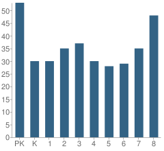 Number of Students Per Grade For Our Redeemer Lutheran School