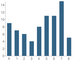 Number of Students Per Grade For Ozaukee Christian School