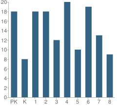 Number of Students Per Grade For Peace Lutheran School