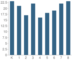 Number of Students Per Grade For Peace Lutheran School