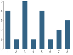 Number of Students Per Grade For Peru Amish School