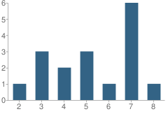 Number of Students Per Grade For Petersen Elementary School